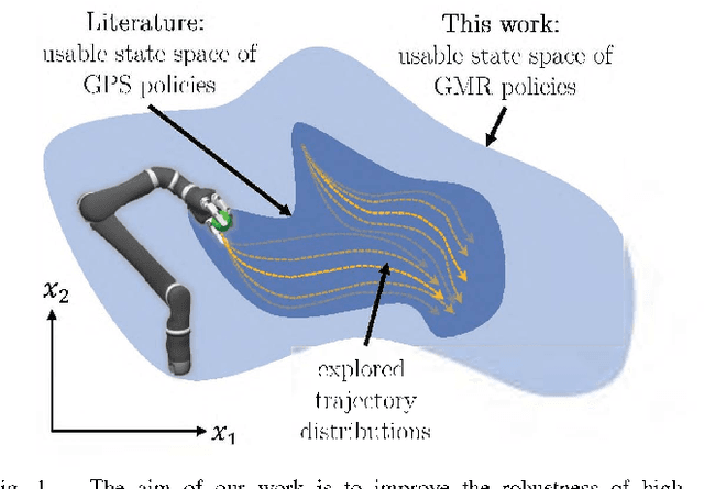 Figure 1 for Learning Robust Manipulation Skills with Guided Policy Search via Generative Motor Reflexes