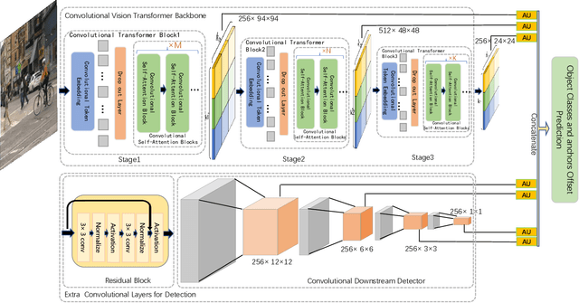 Figure 1 for CvT-ASSD: Convolutional vision-Transformer Based Attentive Single Shot MultiBox Detector