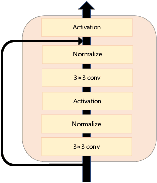 Figure 3 for CvT-ASSD: Convolutional vision-Transformer Based Attentive Single Shot MultiBox Detector