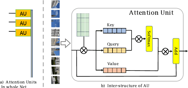 Figure 4 for CvT-ASSD: Convolutional vision-Transformer Based Attentive Single Shot MultiBox Detector