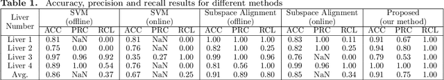 Figure 2 for Online Domain Adaptation for Continuous Cross-Subject Liver Viability Evaluation Based on Irregular Thermal Data