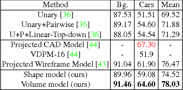 Figure 2 for Car Segmentation and Pose Estimation using 3D Object Models