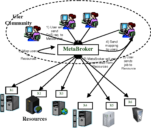 Figure 1 for A Linear Programming Driven Genetic Algorithm for Meta-Scheduling on Utility Grids