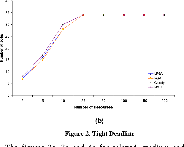 Figure 3 for A Linear Programming Driven Genetic Algorithm for Meta-Scheduling on Utility Grids