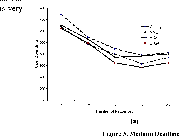 Figure 4 for A Linear Programming Driven Genetic Algorithm for Meta-Scheduling on Utility Grids