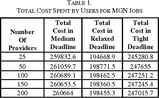 Figure 2 for A Linear Programming Driven Genetic Algorithm for Meta-Scheduling on Utility Grids