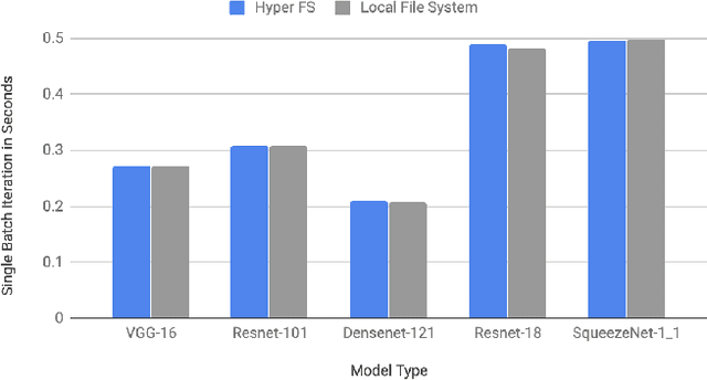 Figure 3 for Hyper: Distributed Cloud Processing for Large-Scale Deep Learning Tasks