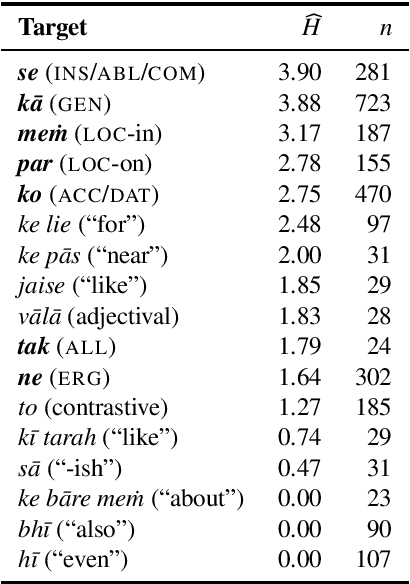 Figure 4 for MASALA: Modelling and Analysing the Semantics of Adpositions in Linguistic Annotation of Hindi