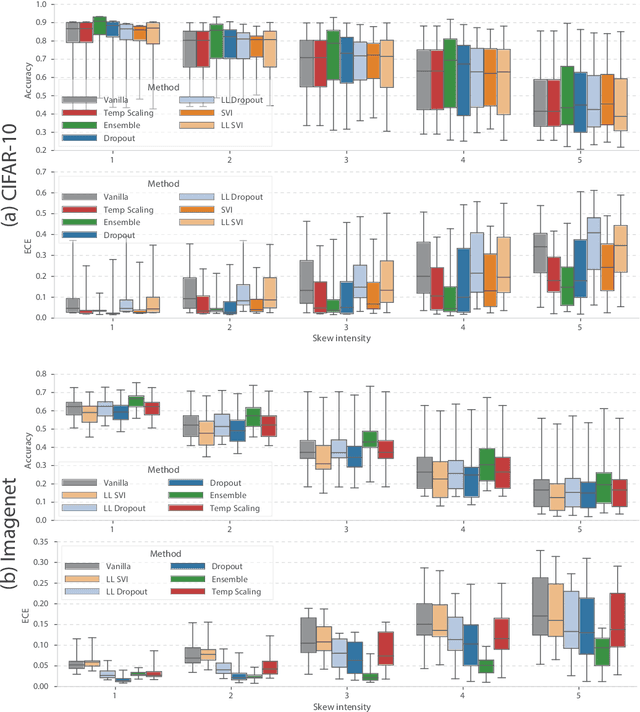 Figure 3 for Can You Trust Your Model's Uncertainty? Evaluating Predictive Uncertainty Under Dataset Shift