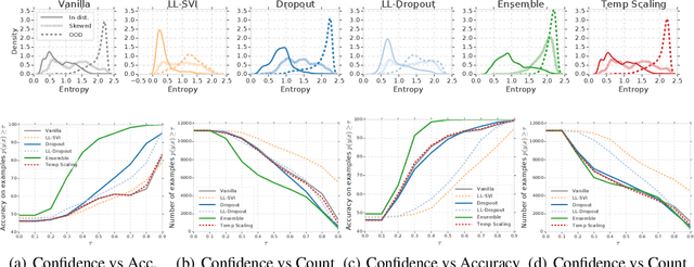 Figure 4 for Can You Trust Your Model's Uncertainty? Evaluating Predictive Uncertainty Under Dataset Shift