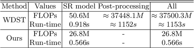 Figure 4 for Perception-Distortion Balanced ADMM Optimization for Single-Image Super-Resolution