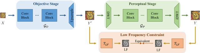 Figure 3 for Perception-Distortion Balanced ADMM Optimization for Single-Image Super-Resolution