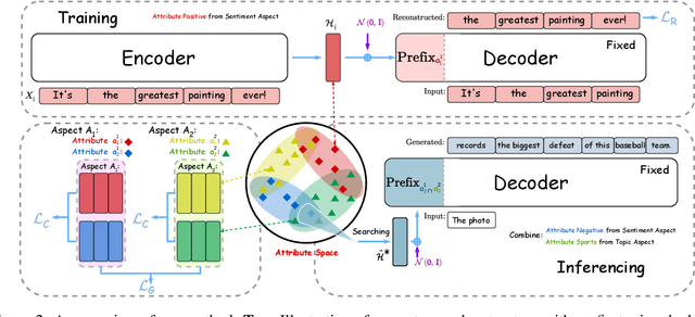 Figure 3 for A Distributional Lens for Multi-Aspect Controllable Text Generation