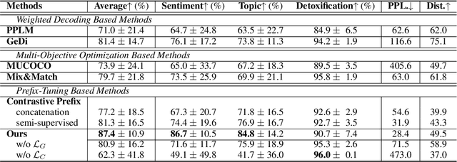 Figure 2 for A Distributional Lens for Multi-Aspect Controllable Text Generation