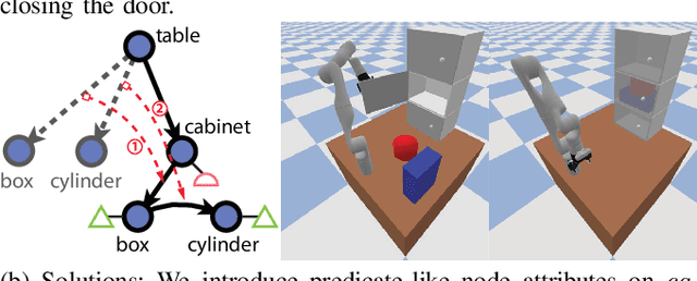 Figure 1 for Sequential Manipulation Planning on Scene Graph