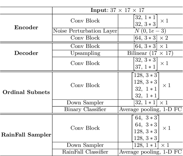 Figure 2 for Towards a Precipitation Bias Corrector against Noise and Maldistribution