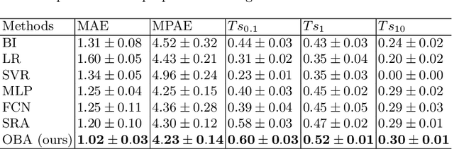 Figure 4 for Towards a Precipitation Bias Corrector against Noise and Maldistribution