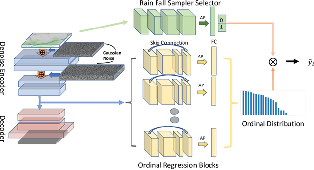 Figure 1 for Towards a Precipitation Bias Corrector against Noise and Maldistribution