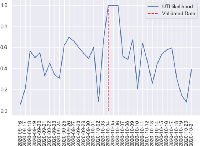 Figure 2 for Machine learning for risk analysis of Urinary Tract Infection in people with dementia