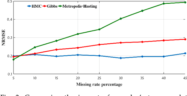 Figure 4 for A Hamiltonian Monte Carlo Model for Imputation and Augmentation of Healthcare Data