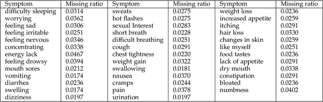 Figure 2 for A Hamiltonian Monte Carlo Model for Imputation and Augmentation of Healthcare Data