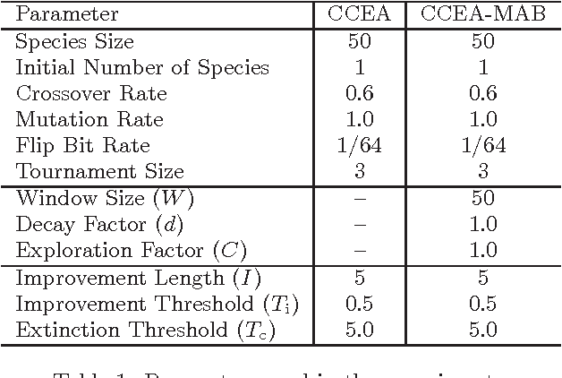 Figure 1 for Sustainable Cooperative Coevolution with a Multi-Armed Bandit