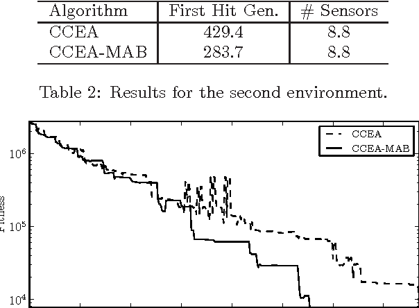 Figure 4 for Sustainable Cooperative Coevolution with a Multi-Armed Bandit