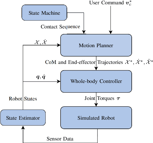 Figure 2 for Online Dynamic Motion Planning and Control for Wheeled Biped Robots