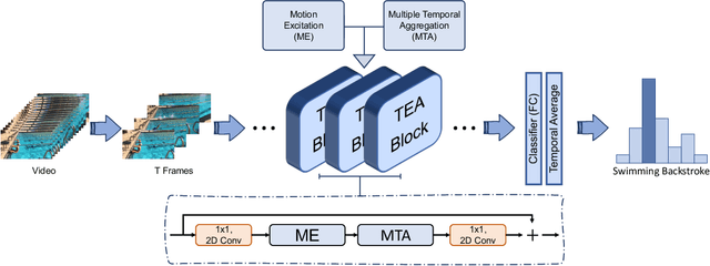 Figure 1 for TEA: Temporal Excitation and Aggregation for Action Recognition
