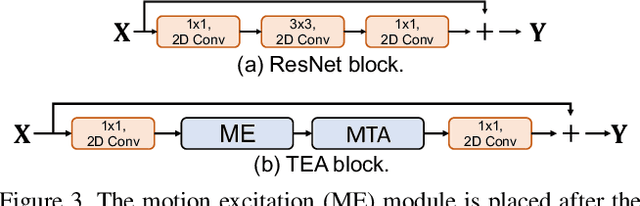 Figure 4 for TEA: Temporal Excitation and Aggregation for Action Recognition