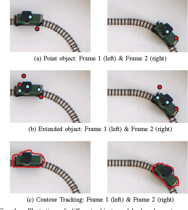 Figure 1 for Extended Object Tracking: Introduction, Overview and Applications