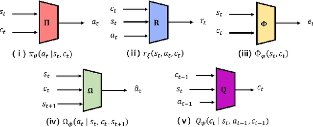 Figure 2 for Learning Multi-Task Transferable Rewards via Variational Inverse Reinforcement Learning
