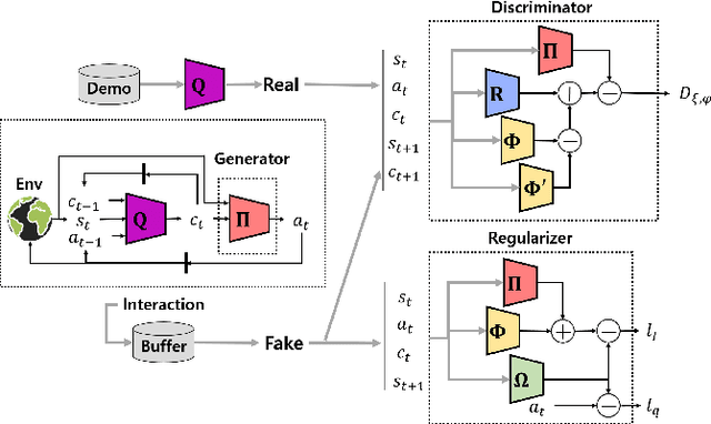Figure 3 for Learning Multi-Task Transferable Rewards via Variational Inverse Reinforcement Learning
