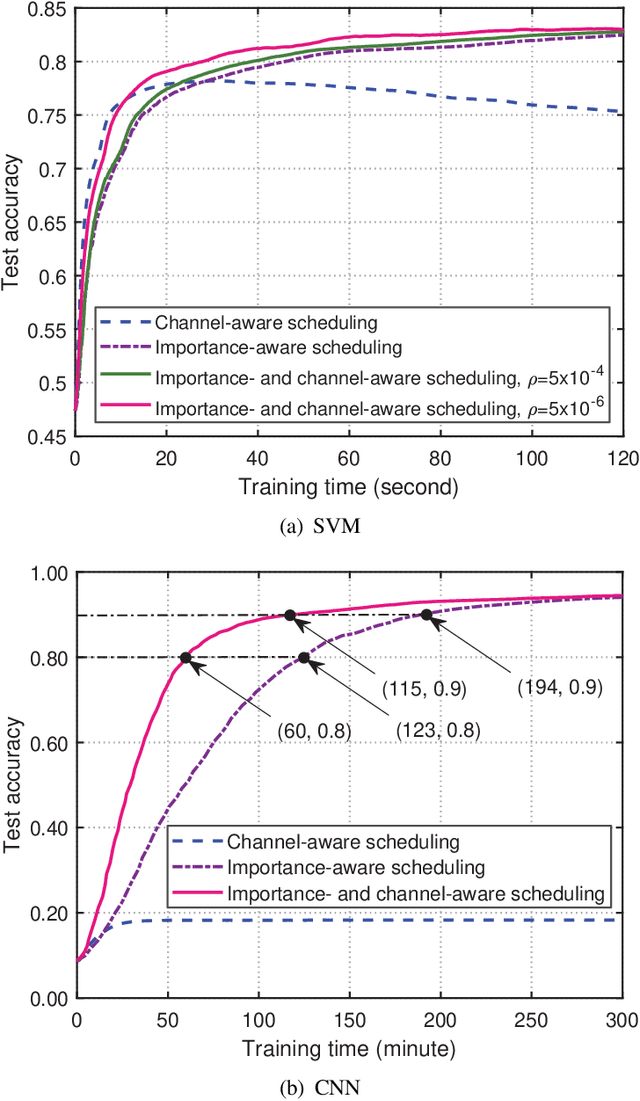 Figure 2 for Scheduling in Cellular Federated Edge Learning with Importance and Channel Awareness