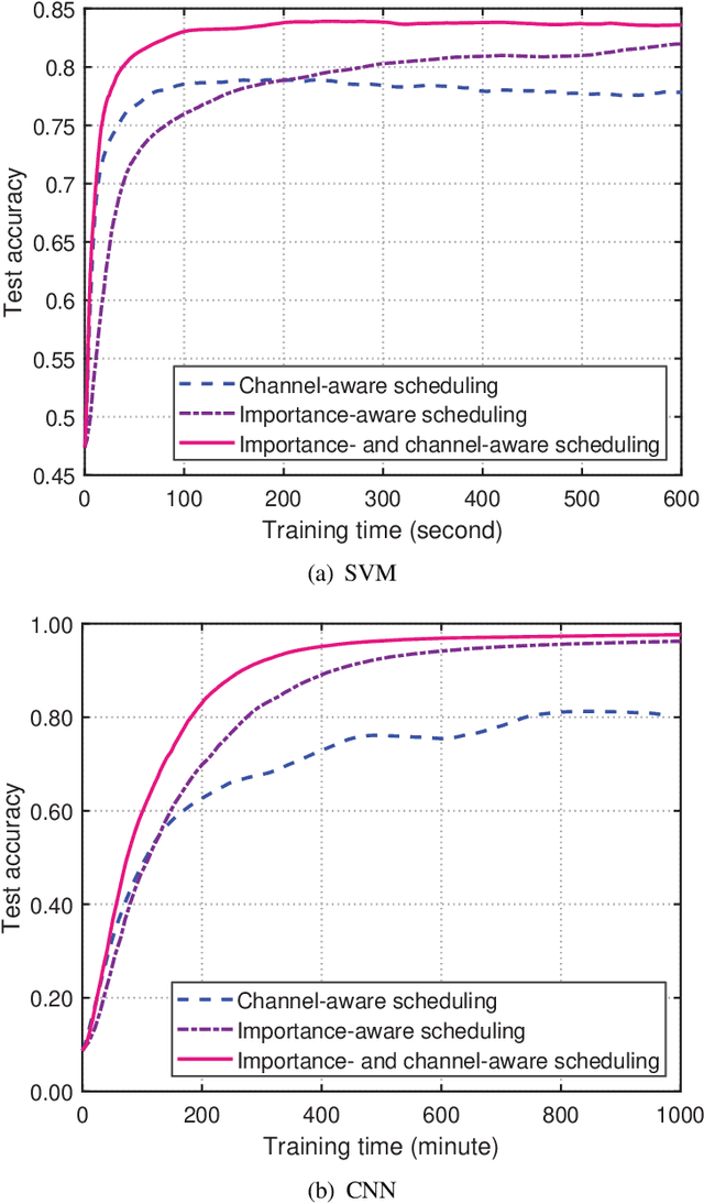 Figure 3 for Scheduling in Cellular Federated Edge Learning with Importance and Channel Awareness