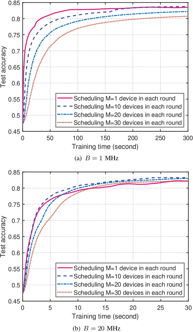 Figure 4 for Scheduling in Cellular Federated Edge Learning with Importance and Channel Awareness