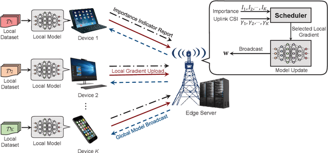 Figure 1 for Scheduling in Cellular Federated Edge Learning with Importance and Channel Awareness