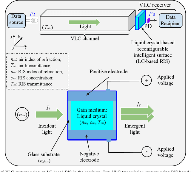 Figure 1 for Re-configurable Intelligent Surface-based VLC Receivers Using Tunable Liquid-crystals: The Concept