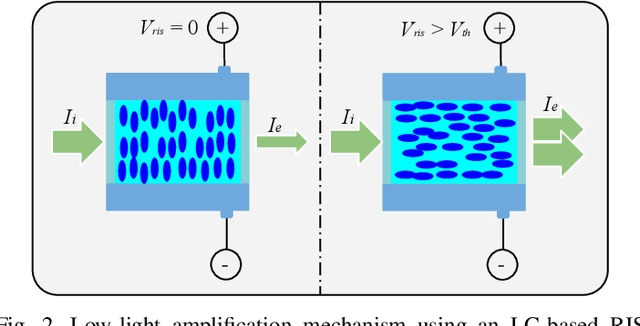 Figure 2 for Re-configurable Intelligent Surface-based VLC Receivers Using Tunable Liquid-crystals: The Concept
