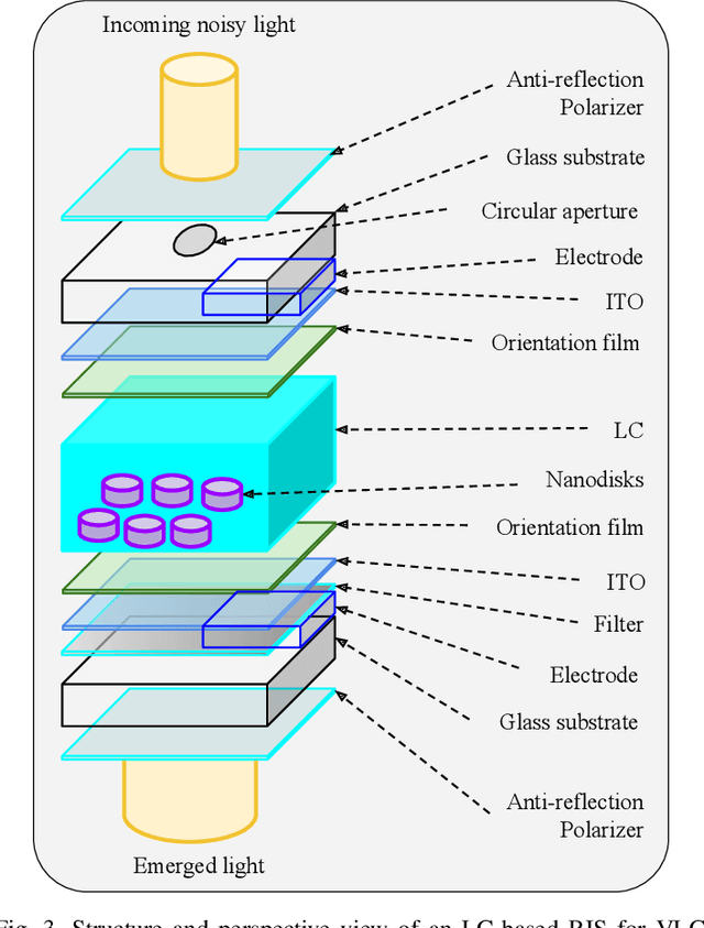 Figure 3 for Re-configurable Intelligent Surface-based VLC Receivers Using Tunable Liquid-crystals: The Concept