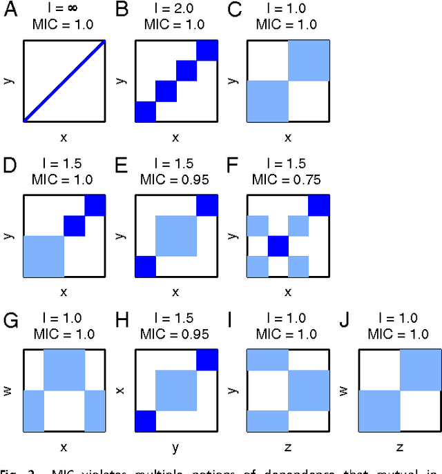 Figure 2 for Equitability, mutual information, and the maximal information coefficient