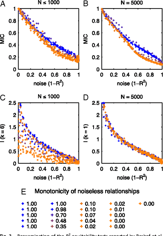 Figure 3 for Equitability, mutual information, and the maximal information coefficient