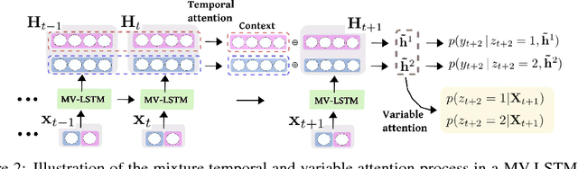 Figure 3 for Multi-variable LSTM neural network for autoregressive exogenous model