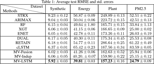 Figure 2 for Multi-variable LSTM neural network for autoregressive exogenous model