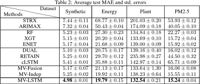 Figure 4 for Multi-variable LSTM neural network for autoregressive exogenous model