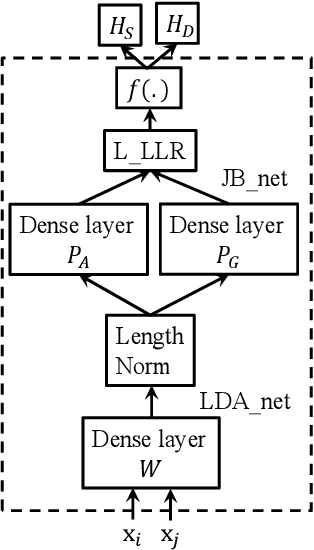 Figure 4 for Integrating a joint Bayesian generative model in a discriminative learning framework for speaker verification