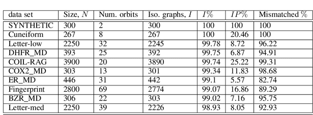 Figure 3 for Understanding Isomorphism Bias in Graph Data Sets