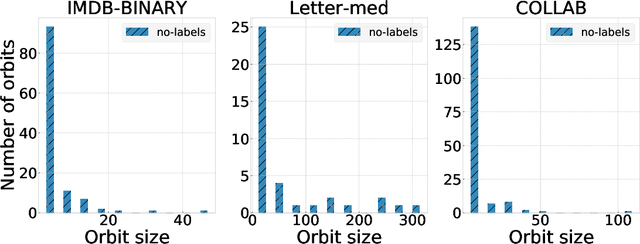 Figure 2 for Understanding Isomorphism Bias in Graph Data Sets