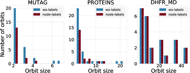 Figure 4 for Understanding Isomorphism Bias in Graph Data Sets