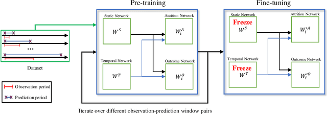 Figure 4 for Who will Leave a Pediatric Weight Management Program and When? -- A machine learning approach for predicting attrition patterns